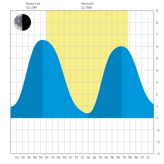 Port Morris tide chart for Saturday, April 23, 2022