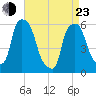 Port Morris tide chart for Saturday, April 23, 2022