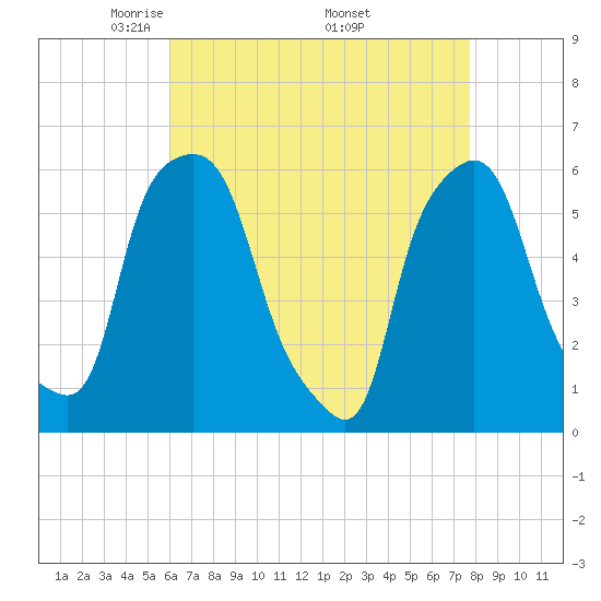 Port Morris tide chart for Sunday, April 24, 2022