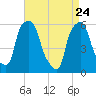 Port Morris tide chart for Sunday, April 24, 2022