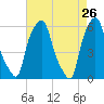 Port Morris tide chart for Tuesday, April 26, 2022