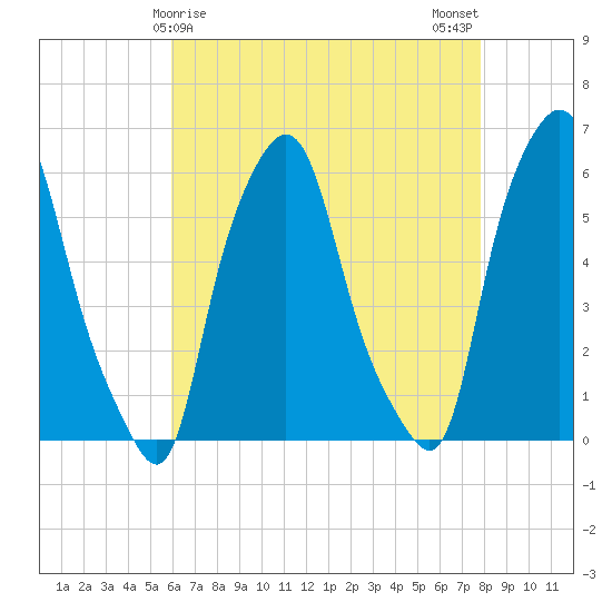 Port Morris tide chart for Thursday, April 28, 2022
