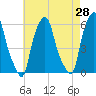 Port Morris tide chart for Thursday, April 28, 2022