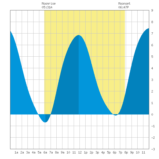 Port Morris tide chart for Friday, April 29, 2022