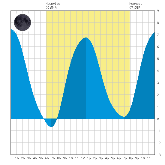 Port Morris tide chart for Saturday, April 30, 2022
