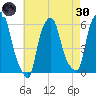 Port Morris tide chart for Saturday, April 30, 2022