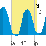 Port Morris tide chart for Sunday, April 3, 2022