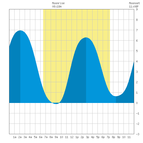 Port Morris tide chart for Monday, April 4, 2022