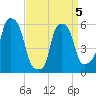 Port Morris tide chart for Tuesday, April 5, 2022