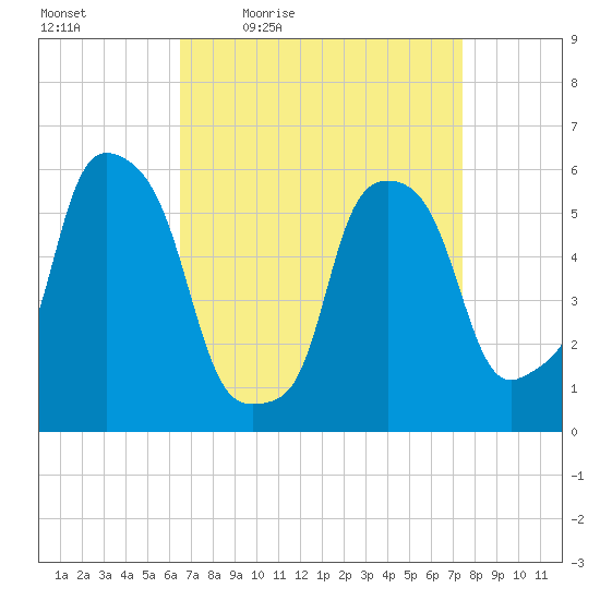 Port Morris tide chart for Wednesday, April 6, 2022