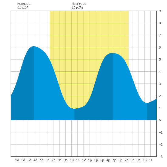 Port Morris tide chart for Thursday, April 7, 2022