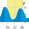Port Morris tide chart for Thursday, April 7, 2022