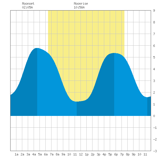 Port Morris tide chart for Friday, April 8, 2022