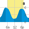 Port Morris tide chart for Friday, April 8, 2022