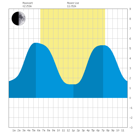 Port Morris tide chart for Saturday, April 9, 2022