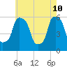 Port Morris tide chart for Tuesday, May 10, 2022