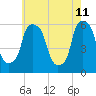 Port Morris tide chart for Wednesday, May 11, 2022