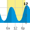 Port Morris tide chart for Thursday, May 12, 2022