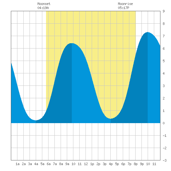 Port Morris tide chart for Friday, May 13, 2022