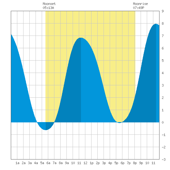 Port Morris tide chart for Sunday, May 15, 2022