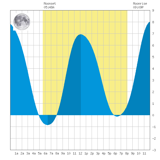Port Morris tide chart for Monday, May 16, 2022