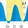 Port Morris tide chart for Tuesday, May 17, 2022