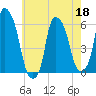 Port Morris tide chart for Wednesday, May 18, 2022