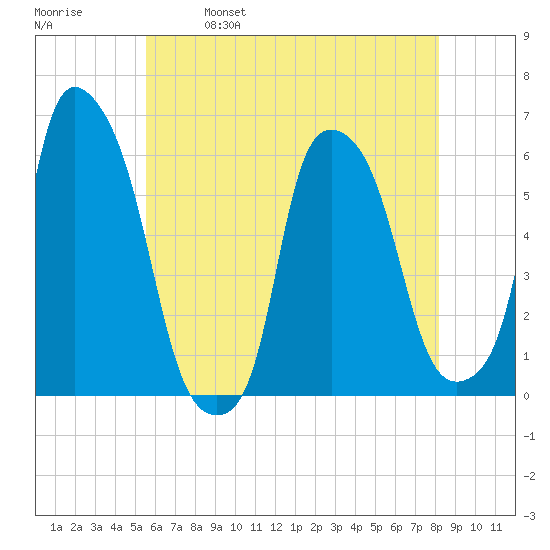 Port Morris tide chart for Thursday, May 19, 2022
