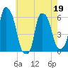 Port Morris tide chart for Thursday, May 19, 2022