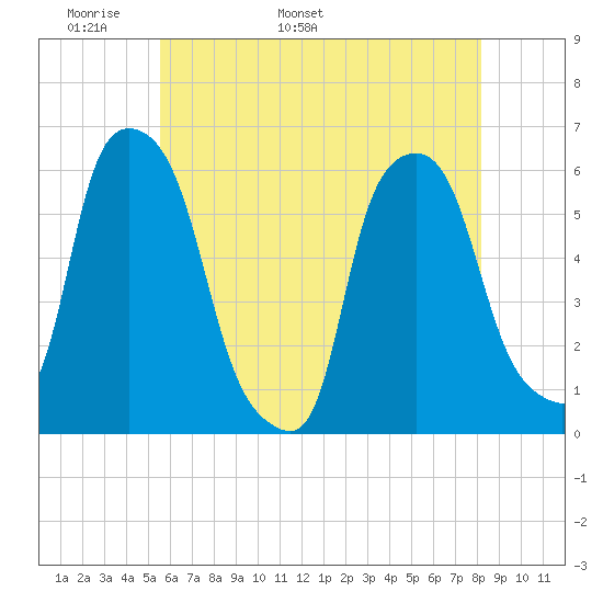 Port Morris tide chart for Saturday, May 21, 2022