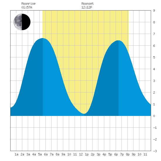 Port Morris tide chart for Sunday, May 22, 2022