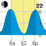 Port Morris tide chart for Sunday, May 22, 2022