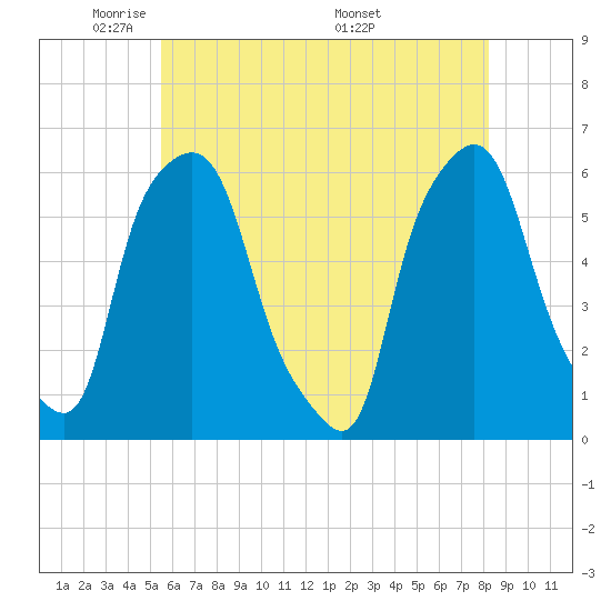 Port Morris tide chart for Monday, May 23, 2022