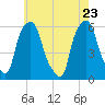 Port Morris tide chart for Monday, May 23, 2022