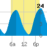 Port Morris tide chart for Tuesday, May 24, 2022