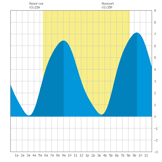 Port Morris tide chart for Wednesday, May 25, 2022