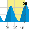 Port Morris tide chart for Wednesday, May 25, 2022