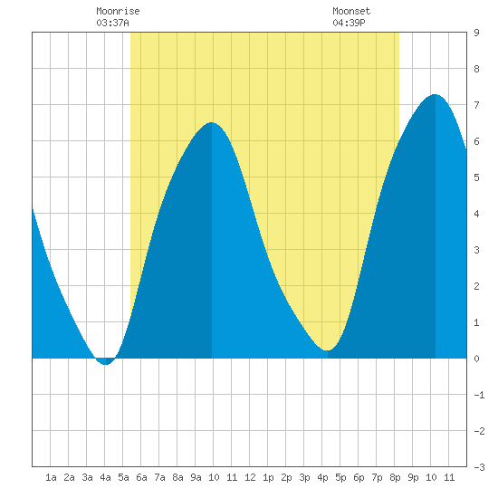 Port Morris tide chart for Thursday, May 26, 2022