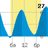 Port Morris tide chart for Friday, May 27, 2022