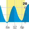 Port Morris tide chart for Saturday, May 28, 2022