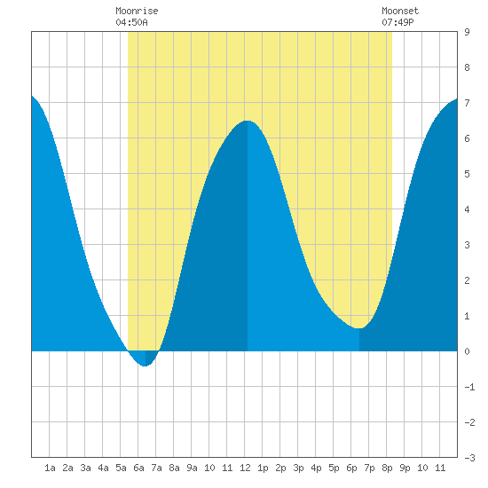 Port Morris tide chart for Sunday, May 29, 2022