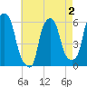 Port Morris tide chart for Monday, May 2, 2022