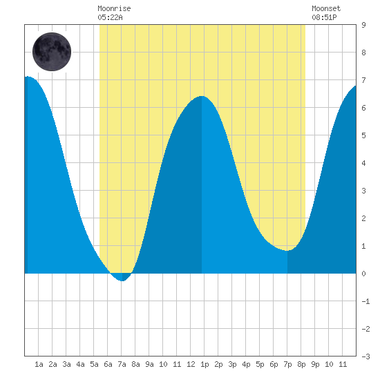 Port Morris tide chart for Monday, May 30, 2022