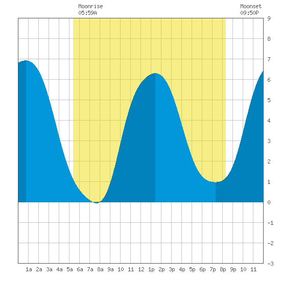 Port Morris tide chart for Tuesday, May 31, 2022