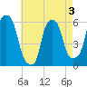 Port Morris tide chart for Tuesday, May 3, 2022