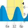 Port Morris tide chart for Wednesday, May 4, 2022
