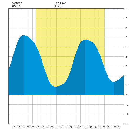 Port Morris tide chart for Friday, May 6, 2022