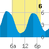 Port Morris tide chart for Friday, May 6, 2022