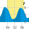 Port Morris tide chart for Saturday, May 7, 2022