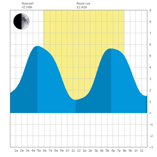 Port Morris tide chart for Sunday, May 8, 2022